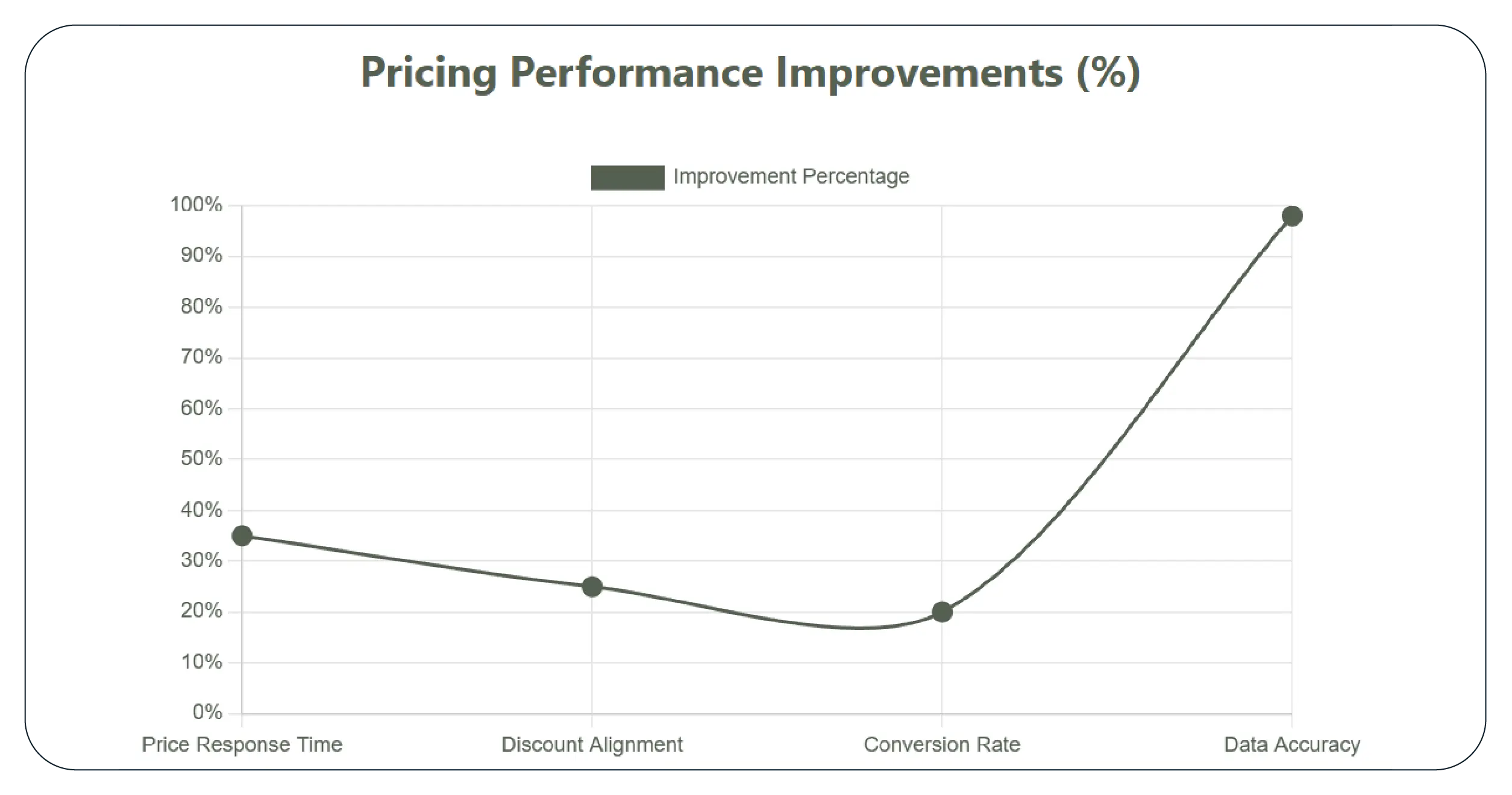 Results & Key Metrics